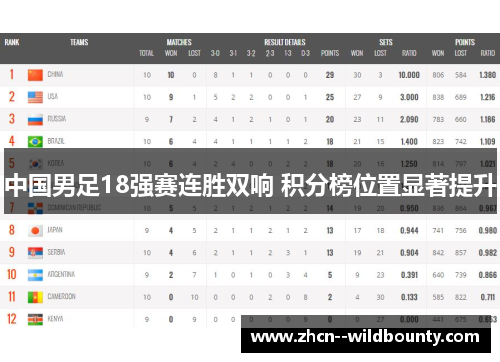 中国男足18强赛连胜双响 积分榜位置显著提升